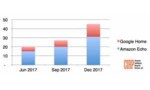 谷歌智能音箱Google Home正在蠶食亞馬遜Alexa設備的