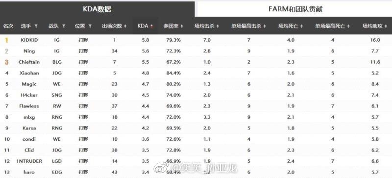 笑笑德云色明日解說 暗示EDG辣個男人破kid紀錄