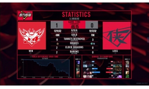 真三核陣容無解 JDG成功殺入季后賽