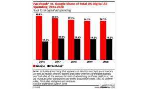 Google入股京東反擊Amazon 電商巨頭“搶灘”東南亞