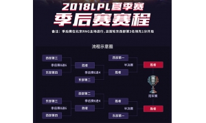 英雄聯盟LPL季后賽概覽:東西部第一戰隊IG、RW直