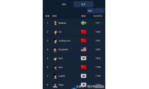 S8世界賽最新ADC排名出爐:Uzi不再是世界第一AD