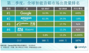 曾經(jīng)風(fēng)靡一時(shí)的智能音箱 似過(guò)氣網(wǎng)紅失去了粉絲