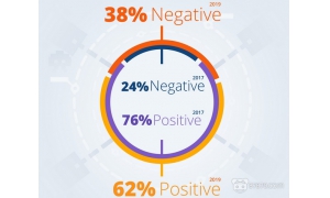 報告顯示：人們對VR關注度呈下滑趨勢 三星Gear