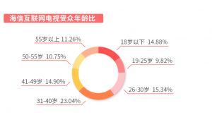 2019年，海信互聯網電視知識付費月增長率高達