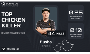 IEM卡托維茲的小雞擊殺數TOP3排名:flusha以44個小