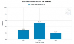 部分期貨交易員現(xiàn)在開始押注美聯(lián)儲將在4月將利