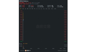美股抗疫概念股持續(xù)走強 藥企Moderna漲超6%