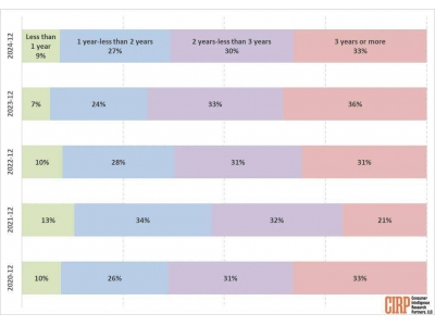 美iPhone用戶換機(jī)周期2024年末現(xiàn)縮短趨勢(shì)