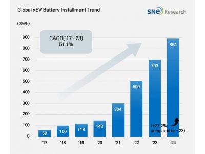 寧德時代2024動力電池全球裝車量領跑，市占率突