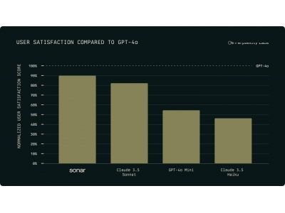 Perplexity新版Sonar搜索模型：每秒解碼1200個Token，