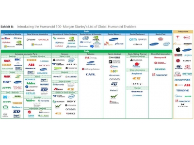 全球人形機器人百強榜出爐，中國企業占比超六