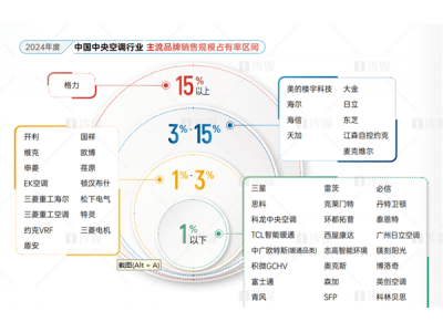 格力中央空調：十三載蟬聯市場冠軍，技術創新