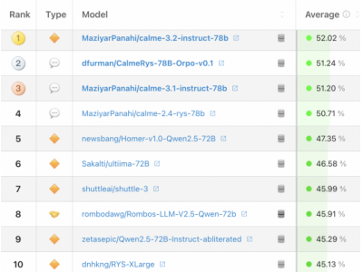 權威榜單發布,全球開源大模型前十均為阿里通
