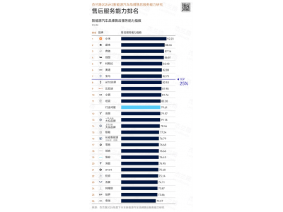 小米汽車售后服務奪冠!2024下半年新能源售后能