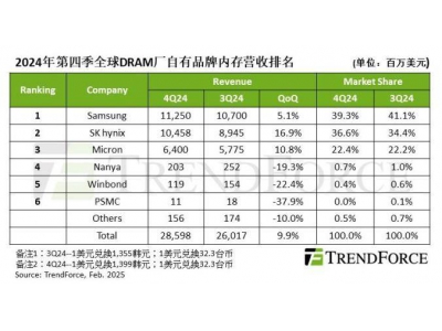 2024Q4 DRAM產業營收大增近一成，三星海力士市占率