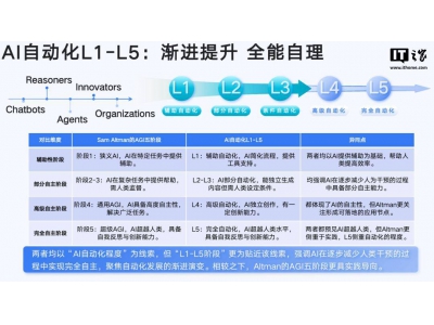 AIGC領(lǐng)域新風(fēng)向：清華北大報(bào)告揭秘AI自動(dòng)化與創(chuàng)