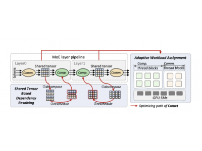 字節開源MoE關鍵優化技術,主流大模型均能接入