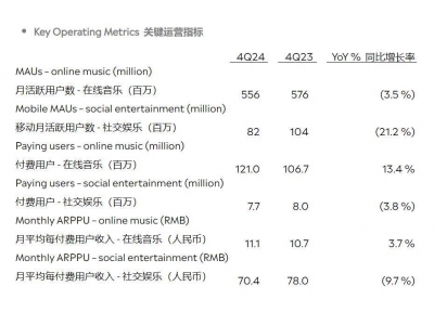 騰訊音樂2024年財報亮眼：全年凈利潤大增三成，