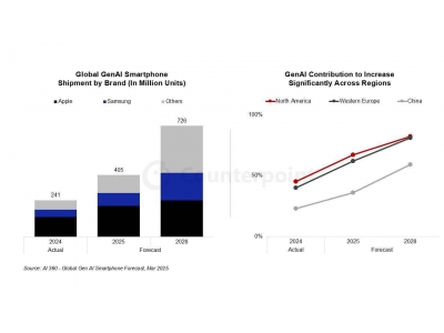 2025年三分之一智能手機將搭載生成式AI，蘋果三