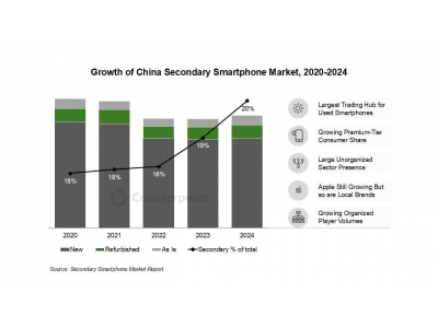 2024年中國二手智能手機(jī)市場占比達(dá)兩成，蘋果地