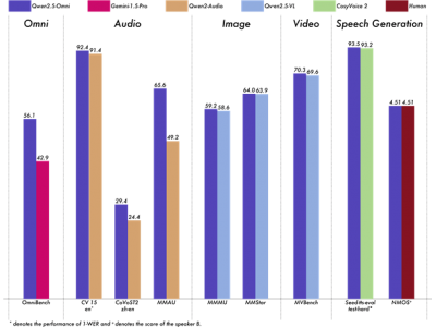 阿里云開源Qwen2.5-Omni-7B，小尺寸全模態大模型手