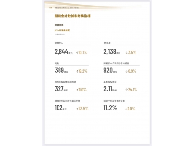 順豐控股2024年財報亮點：營收近2845億，凈利大增