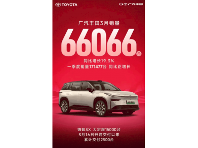 廣汽豐田銷量回暖,3月售出6.6萬輛,鉑智3X上市