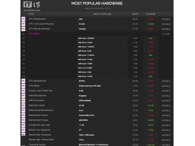 八核處理器成新寵!AMD 銳龍7 9800X3D引領C