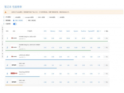 華為擎云L420x問鼎自主創新PC性能榜首,軟硬件協
