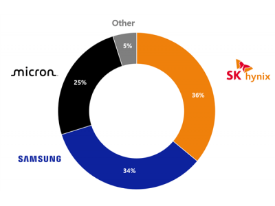 SK海力士登頂DRAM季度營收冠軍，HBM市占率超七成