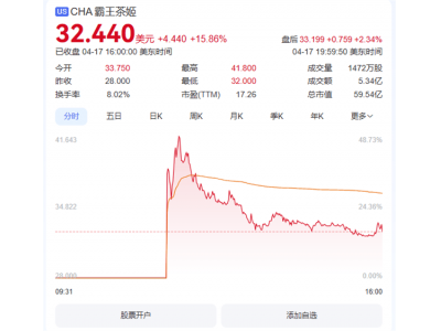 霸王茶姬納斯達克上市，首日市值突破59億美元！