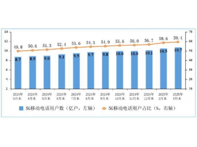 2025年一季度通信業(yè)報(bào)告：5G用戶猛增，寬帶接入