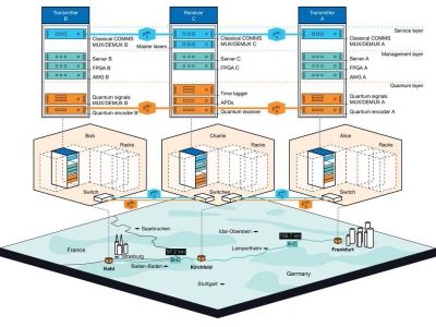 商用網(wǎng)絡(luò)新突破！德國團(tuán)隊254公里實現(xiàn)長距離相