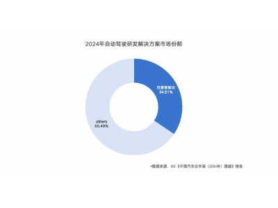 自動駕駛云市場升溫,百度智能云領跑2024下半年