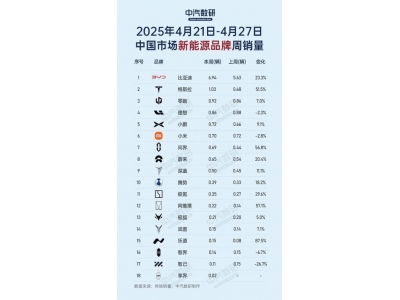 小米汽車擴張加速！4月新增34店，全國門店總數