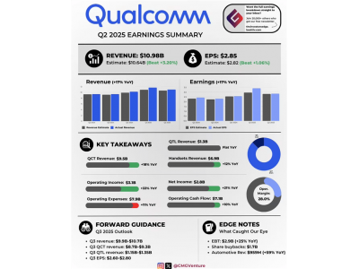 高通財報亮眼增長,為何盤后股價卻意外下跌?