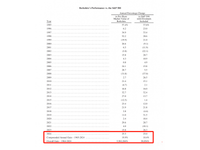 巴菲特宣布將卸任CEO，格雷格?阿貝爾將接任