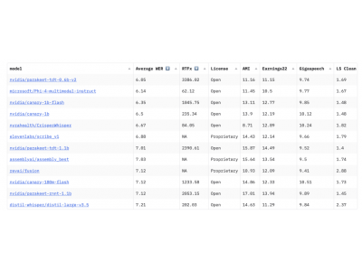 英偉達推出Parakeet TDT 0.6B,高效ASR模型引領語音轉