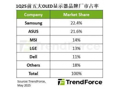 OLED顯示器市場爆發！2025年Q1出貨量猛增175%