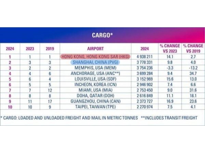 香港國際機場蟬聯貨運榜首,羅地格20年守護見證