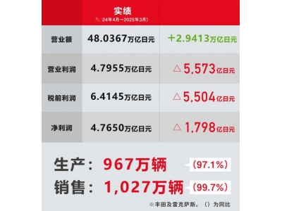 豐田2024財年財報出爐:全球產銷量微降,凈利潤