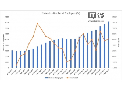 任天堂員工數逆勢增至8205人，業務擴張助力Swi