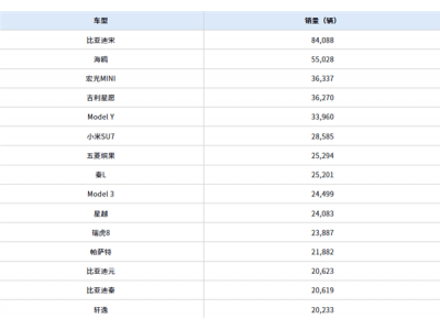 2025年4月車型銷量大比拼:小米SU7躋身第六,超越