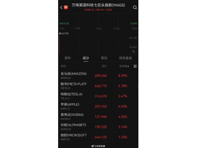 中美取消大部分加征關稅,科技股迎來大漲潮!