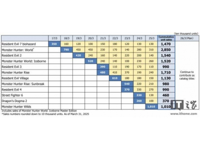 卡普空2024財年再創佳績，游戲業務強勁推動利潤