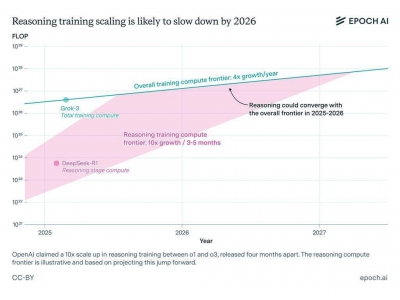 Epoch AI預測:推理模型性能增速或將在一年內遭遇