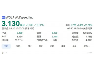 碳化硅巨頭Wolfspeed陷困境，或?qū)⑸暾埰飘a(chǎn)保護(hù)？