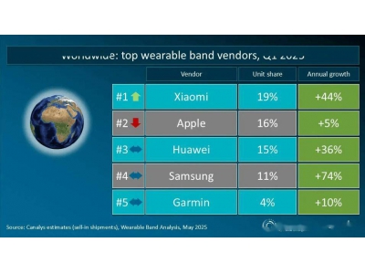 2025年Q1可穿戴腕帶設備市場大增,小米出貨量猛