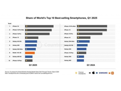 2025年第一季度全球最暢銷手機揭曉,iPhone 16領跑